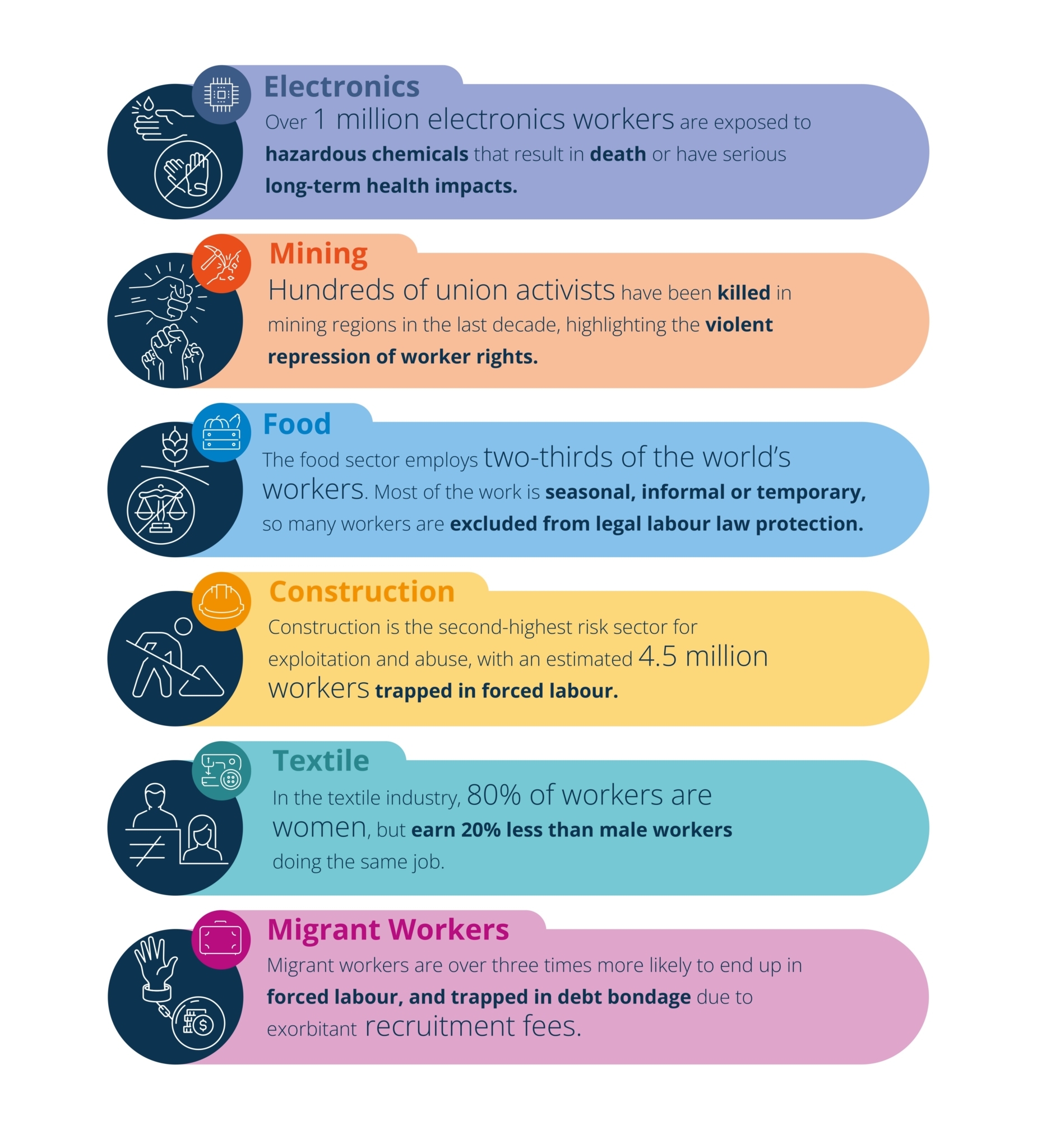 Modern Slavery - High Risk Supply Chains Graphic